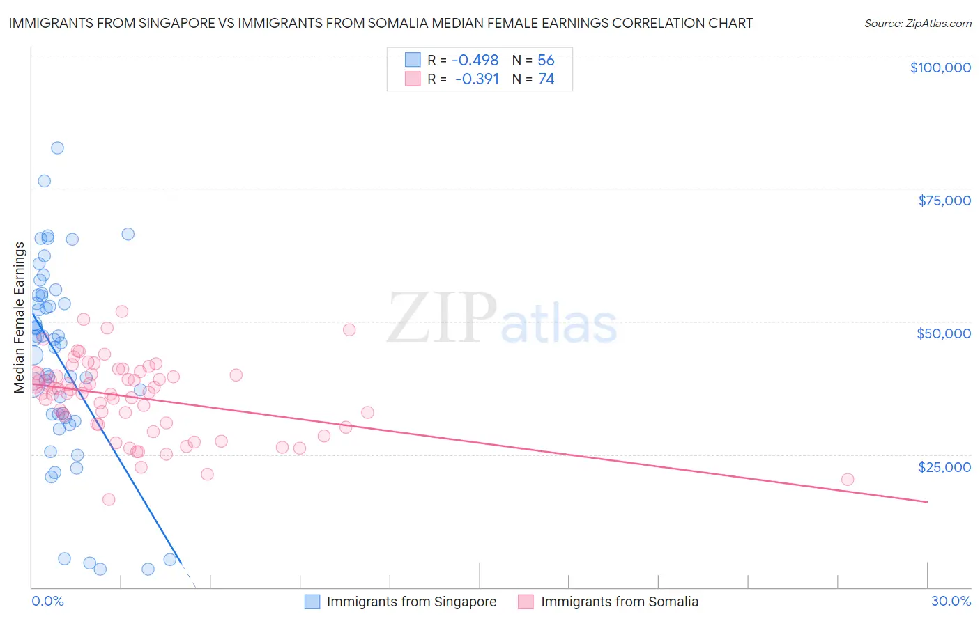 Immigrants from Singapore vs Immigrants from Somalia Median Female Earnings