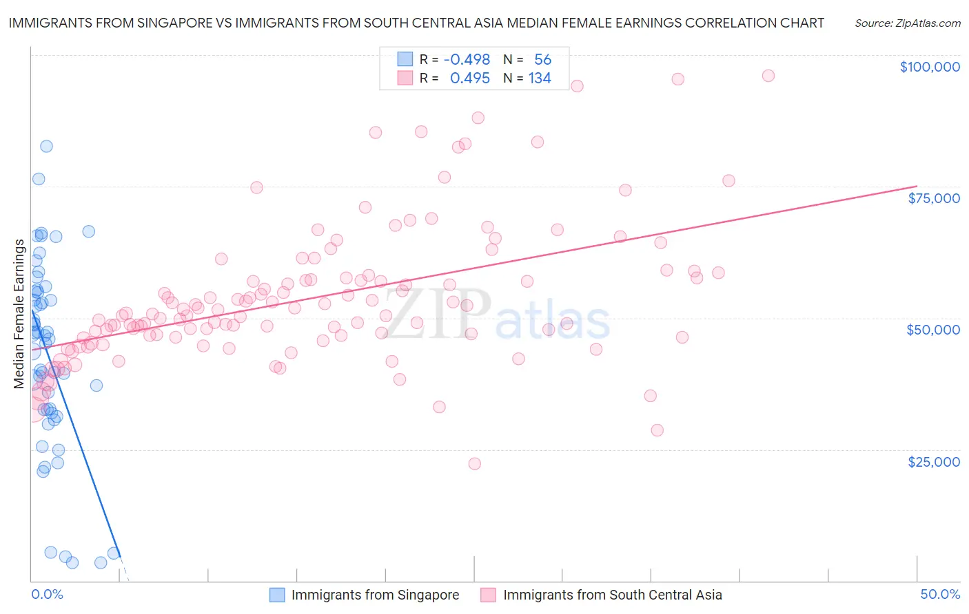Immigrants from Singapore vs Immigrants from South Central Asia Median Female Earnings