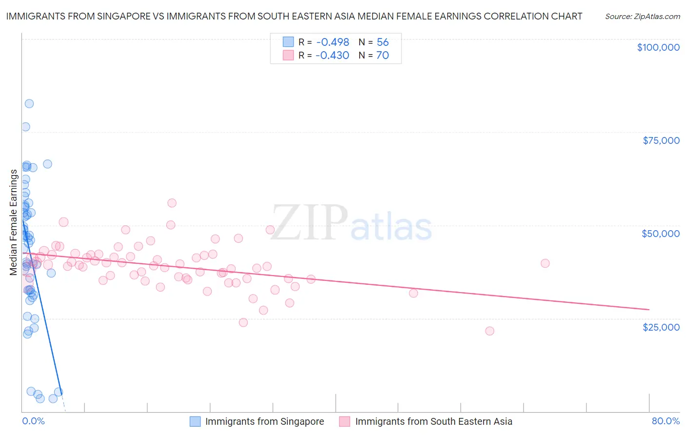 Immigrants from Singapore vs Immigrants from South Eastern Asia Median Female Earnings