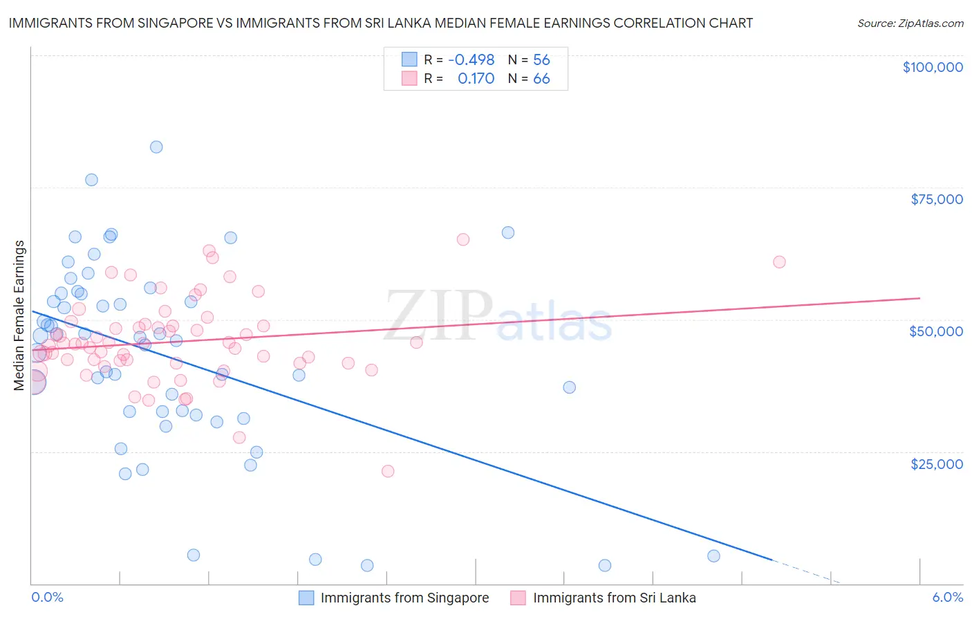 Immigrants from Singapore vs Immigrants from Sri Lanka Median Female Earnings