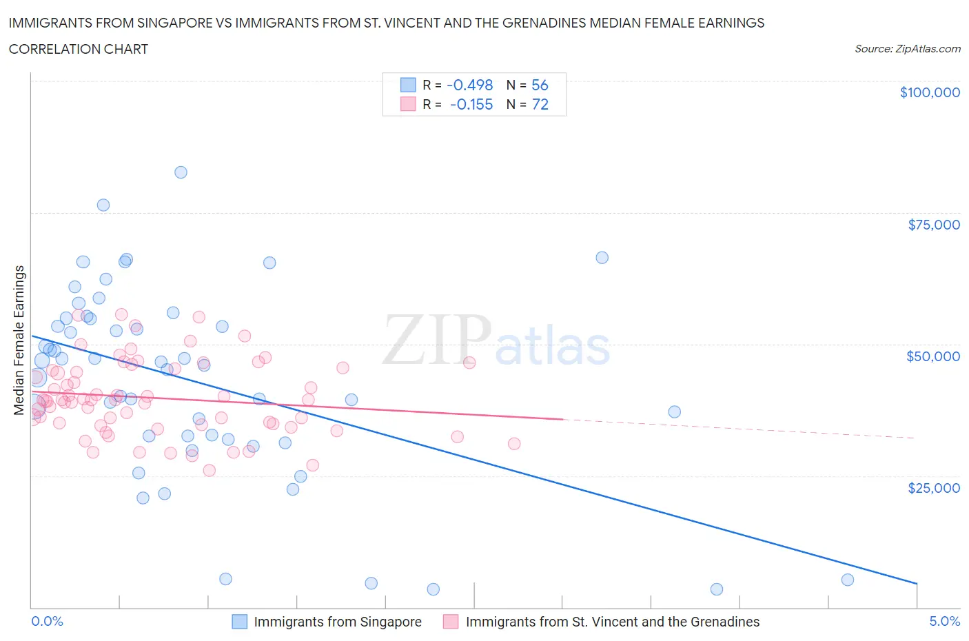 Immigrants from Singapore vs Immigrants from St. Vincent and the Grenadines Median Female Earnings