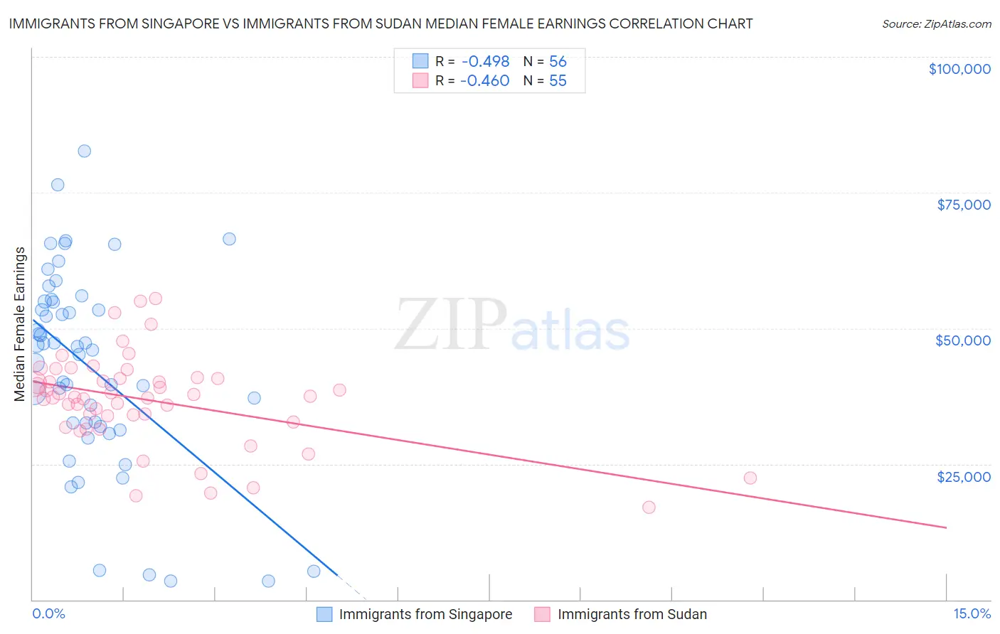 Immigrants from Singapore vs Immigrants from Sudan Median Female Earnings