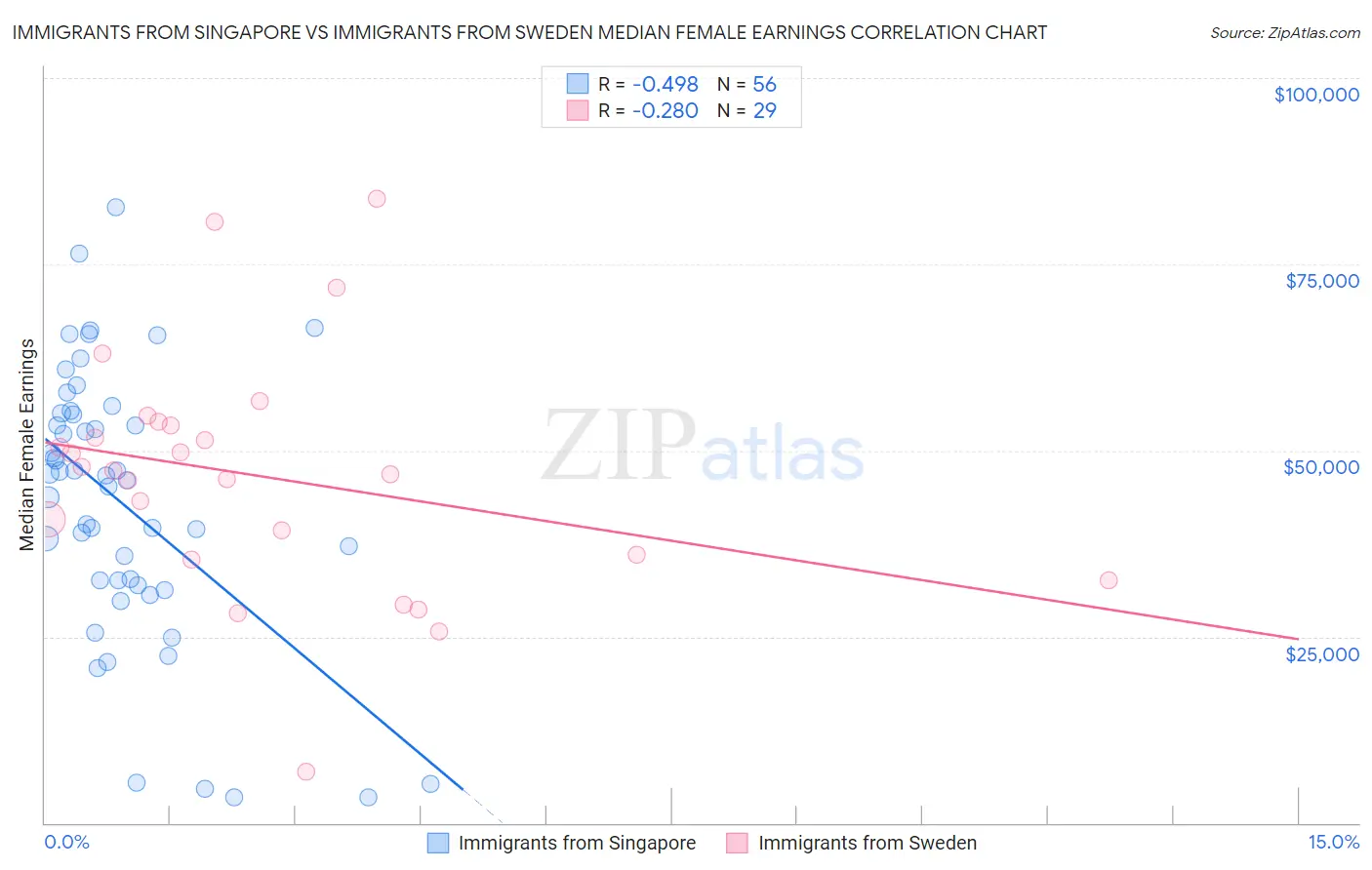 Immigrants from Singapore vs Immigrants from Sweden Median Female Earnings