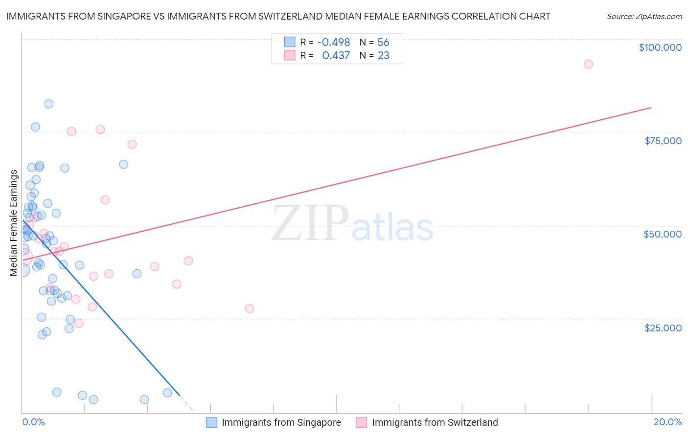 Immigrants from Singapore vs Immigrants from Switzerland Median Female Earnings