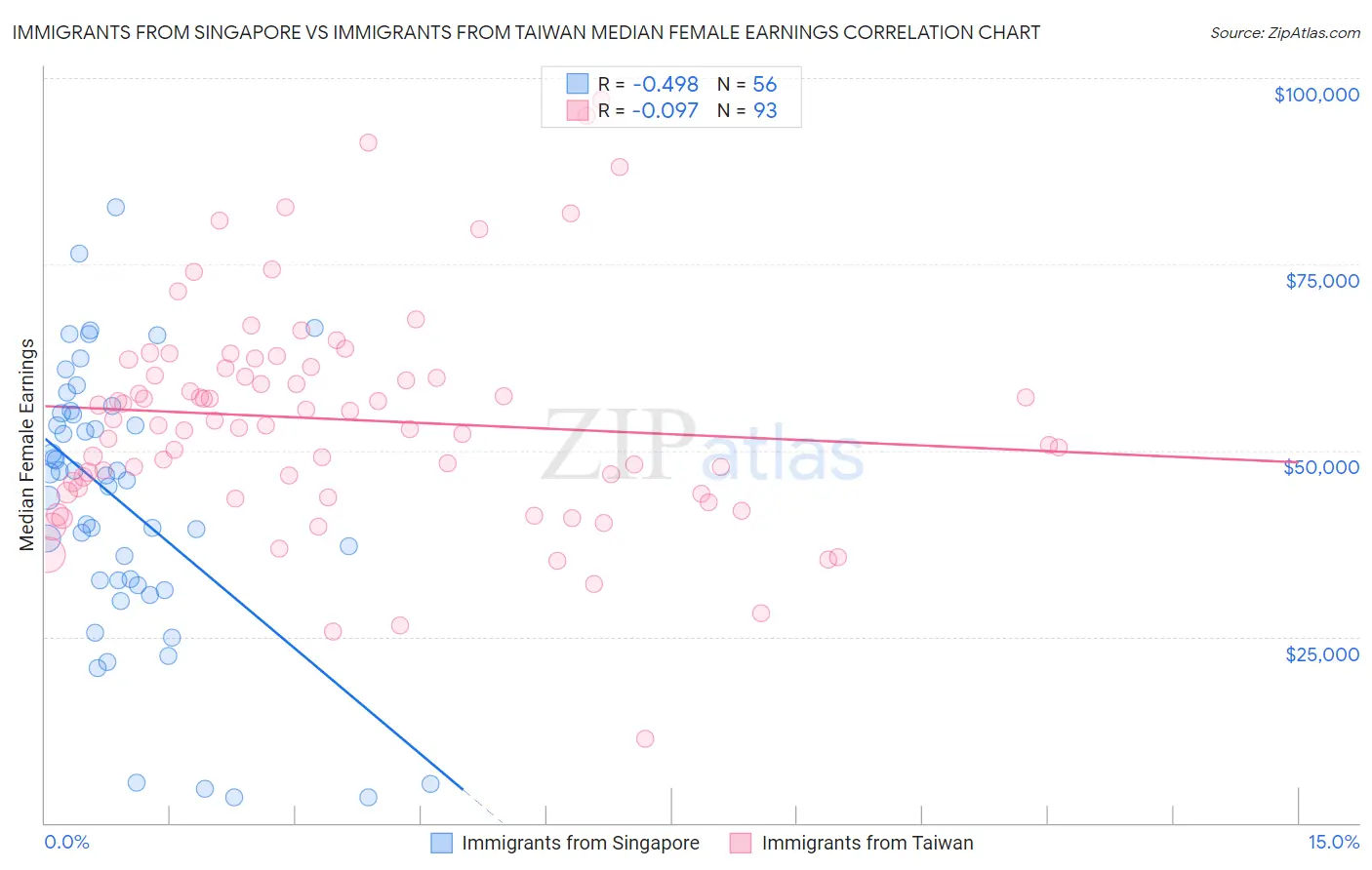 Immigrants from Singapore vs Immigrants from Taiwan Median Female Earnings