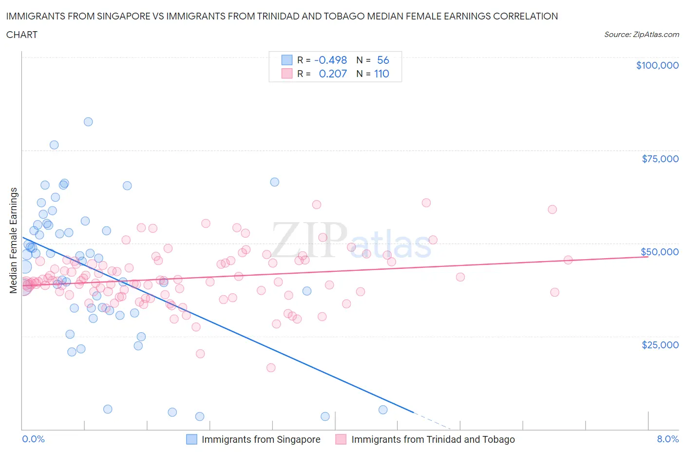 Immigrants from Singapore vs Immigrants from Trinidad and Tobago Median Female Earnings