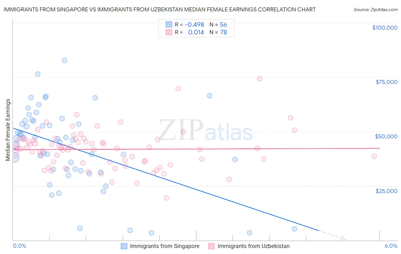 Immigrants from Singapore vs Immigrants from Uzbekistan Median Female Earnings