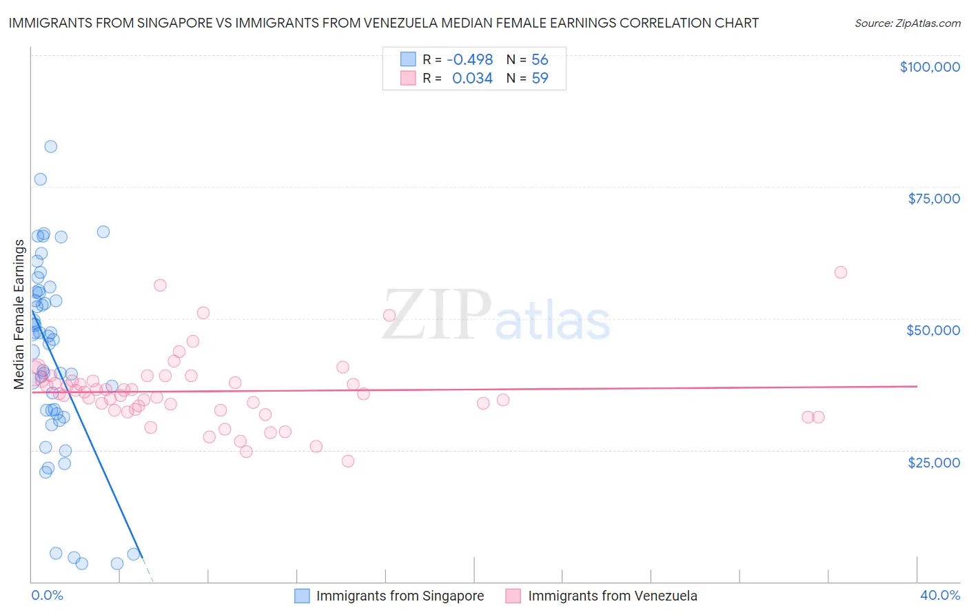 Immigrants from Singapore vs Immigrants from Venezuela Median Female Earnings