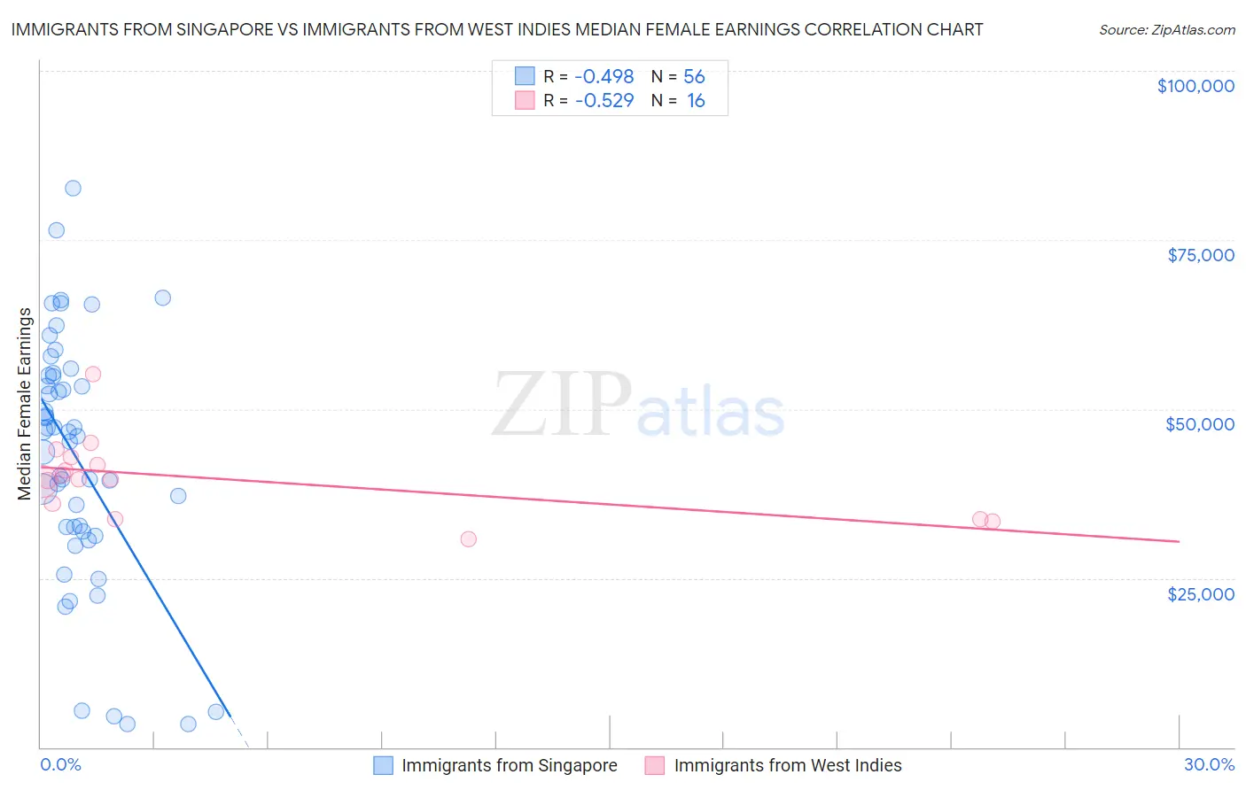 Immigrants from Singapore vs Immigrants from West Indies Median Female Earnings