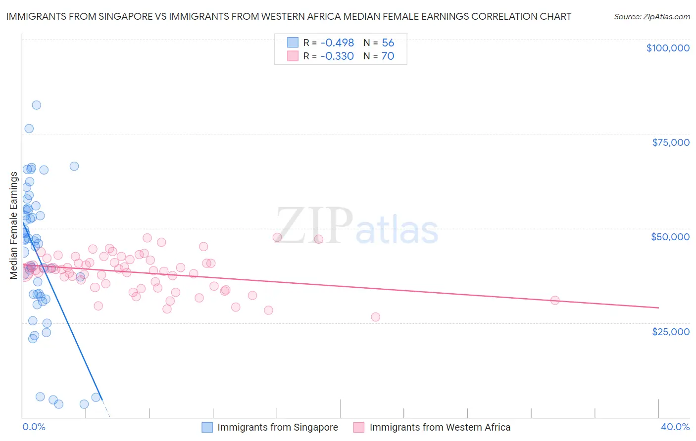 Immigrants from Singapore vs Immigrants from Western Africa Median Female Earnings
