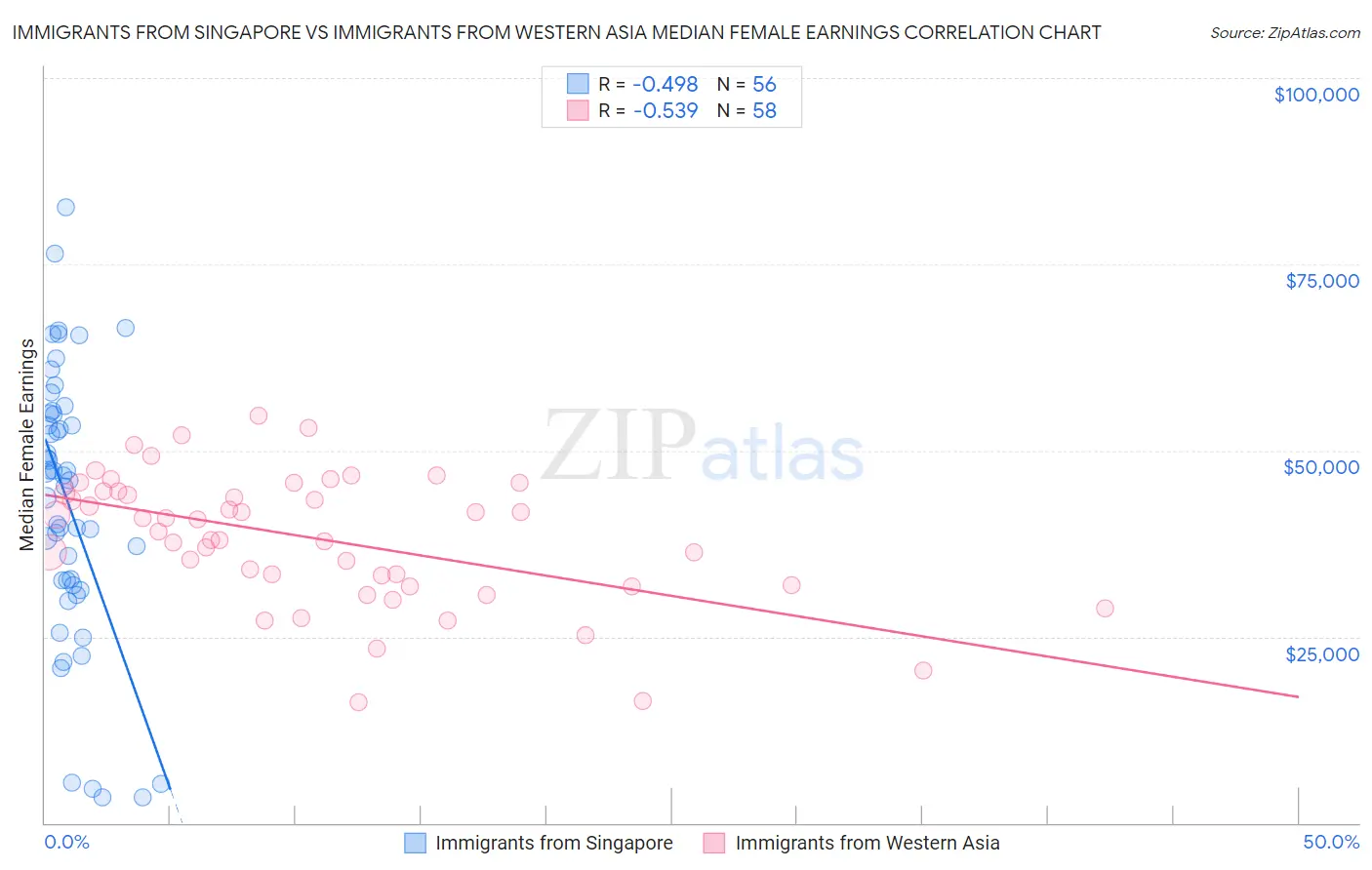 Immigrants from Singapore vs Immigrants from Western Asia Median Female Earnings