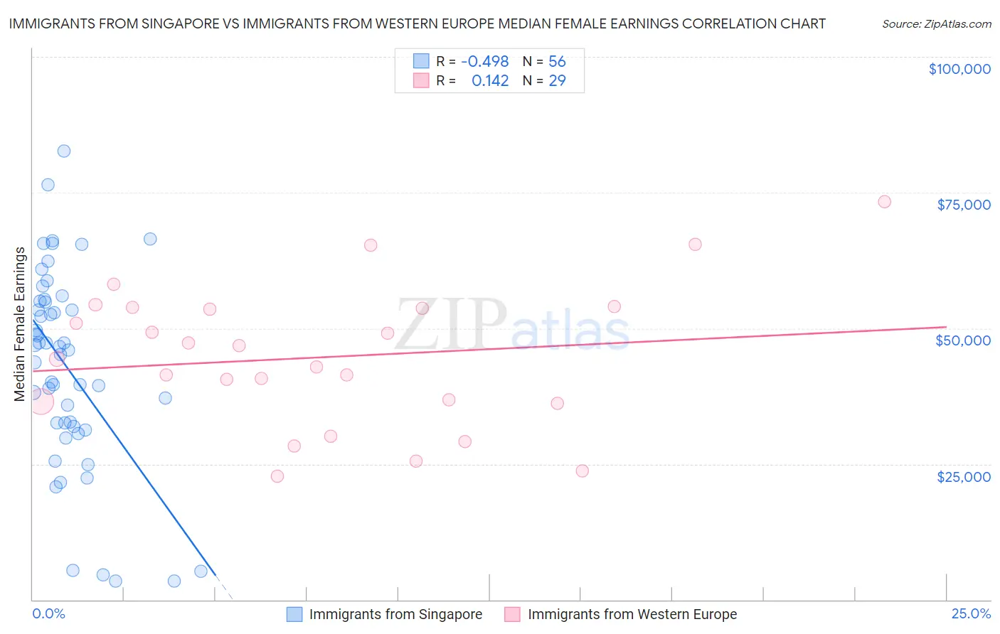 Immigrants from Singapore vs Immigrants from Western Europe Median Female Earnings