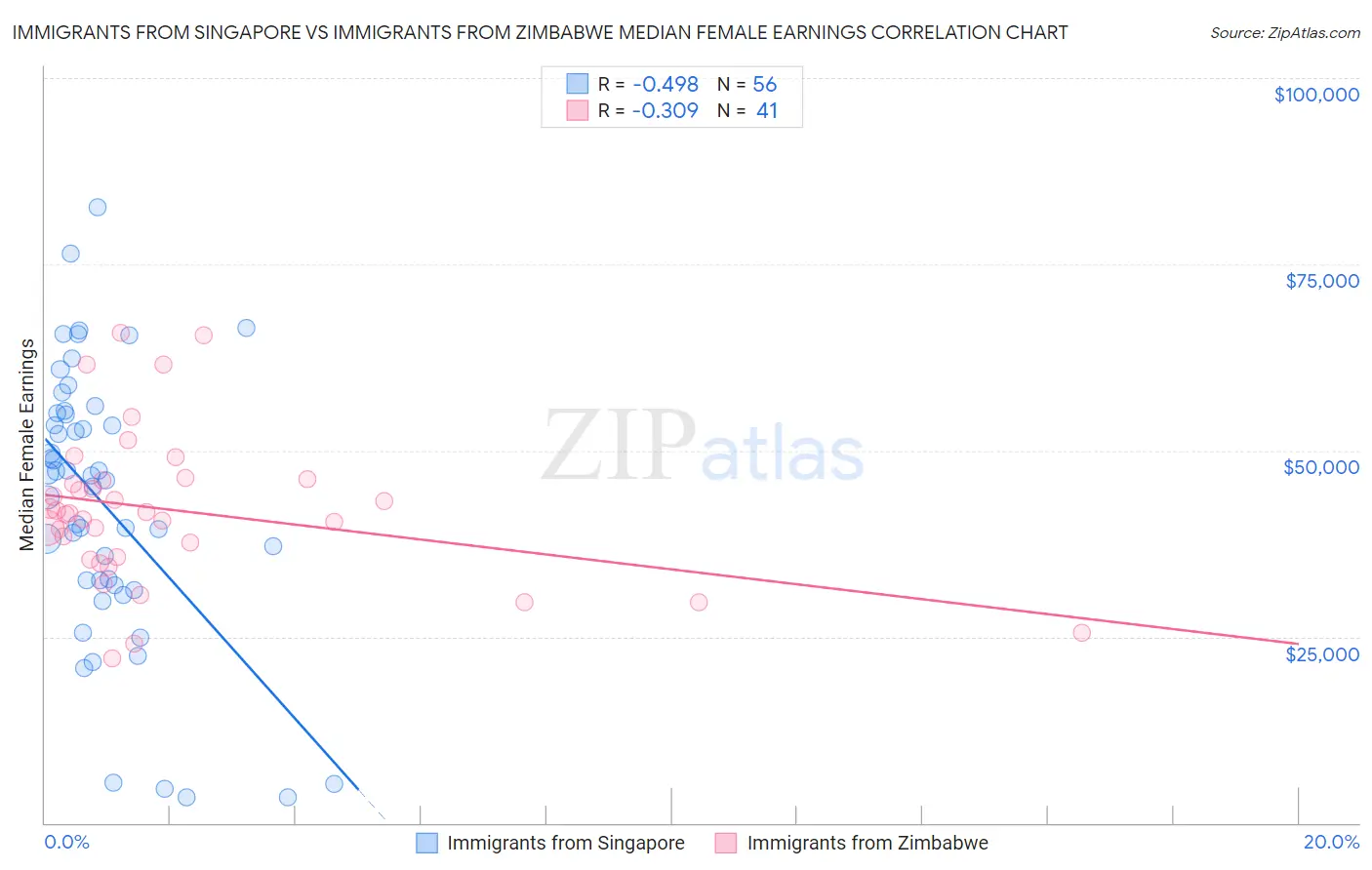 Immigrants from Singapore vs Immigrants from Zimbabwe Median Female Earnings