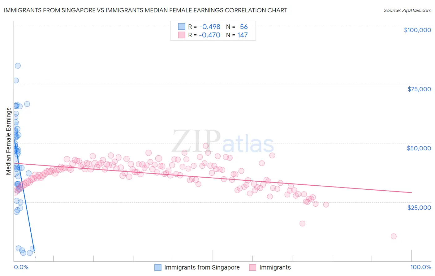 Immigrants from Singapore vs Immigrants Median Female Earnings