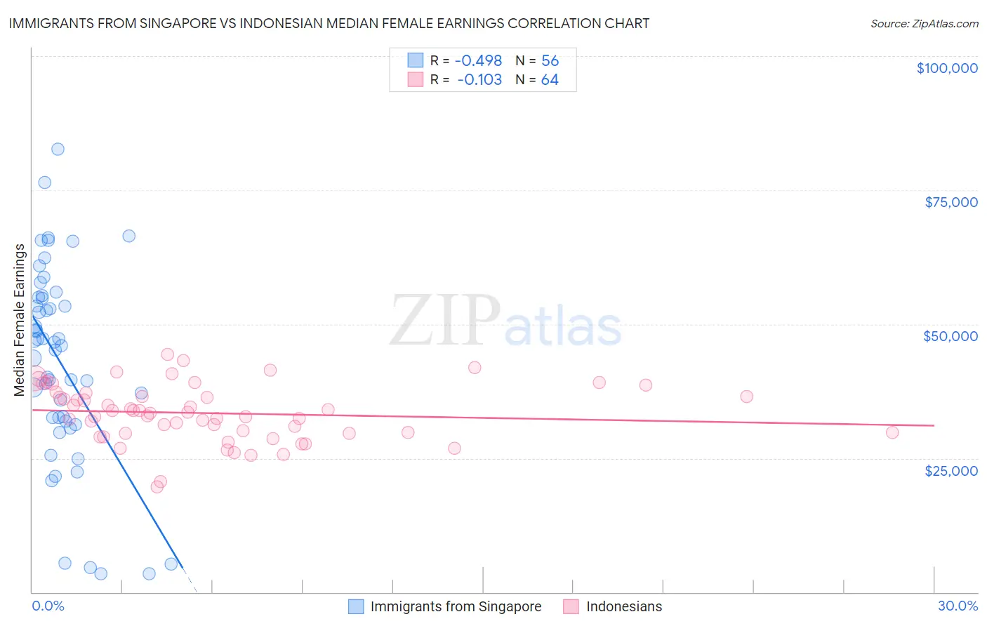 Immigrants from Singapore vs Indonesian Median Female Earnings