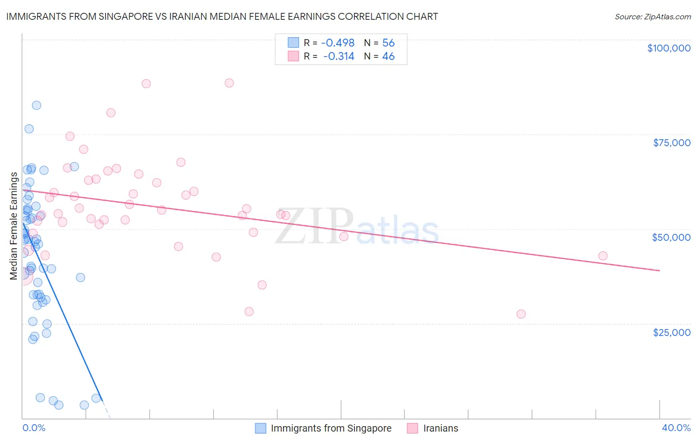 Immigrants from Singapore vs Iranian Median Female Earnings