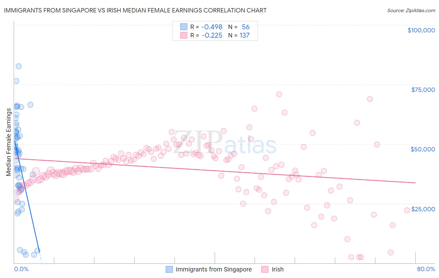 Immigrants from Singapore vs Irish Median Female Earnings