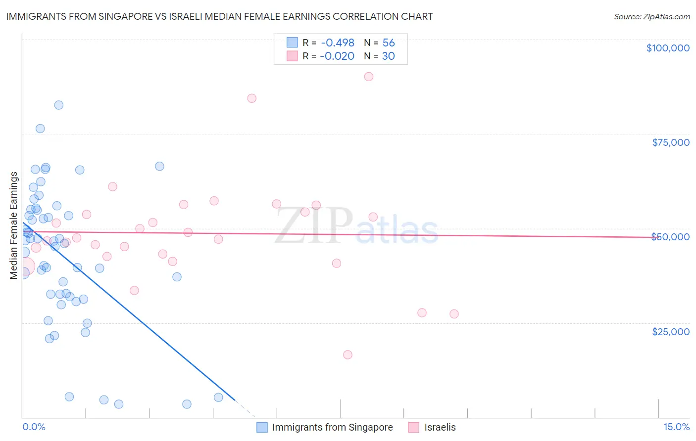 Immigrants from Singapore vs Israeli Median Female Earnings