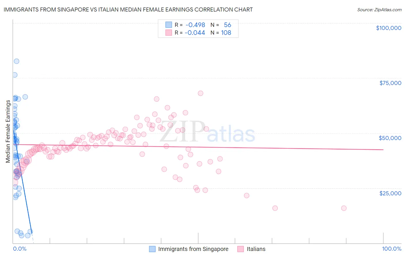 Immigrants from Singapore vs Italian Median Female Earnings