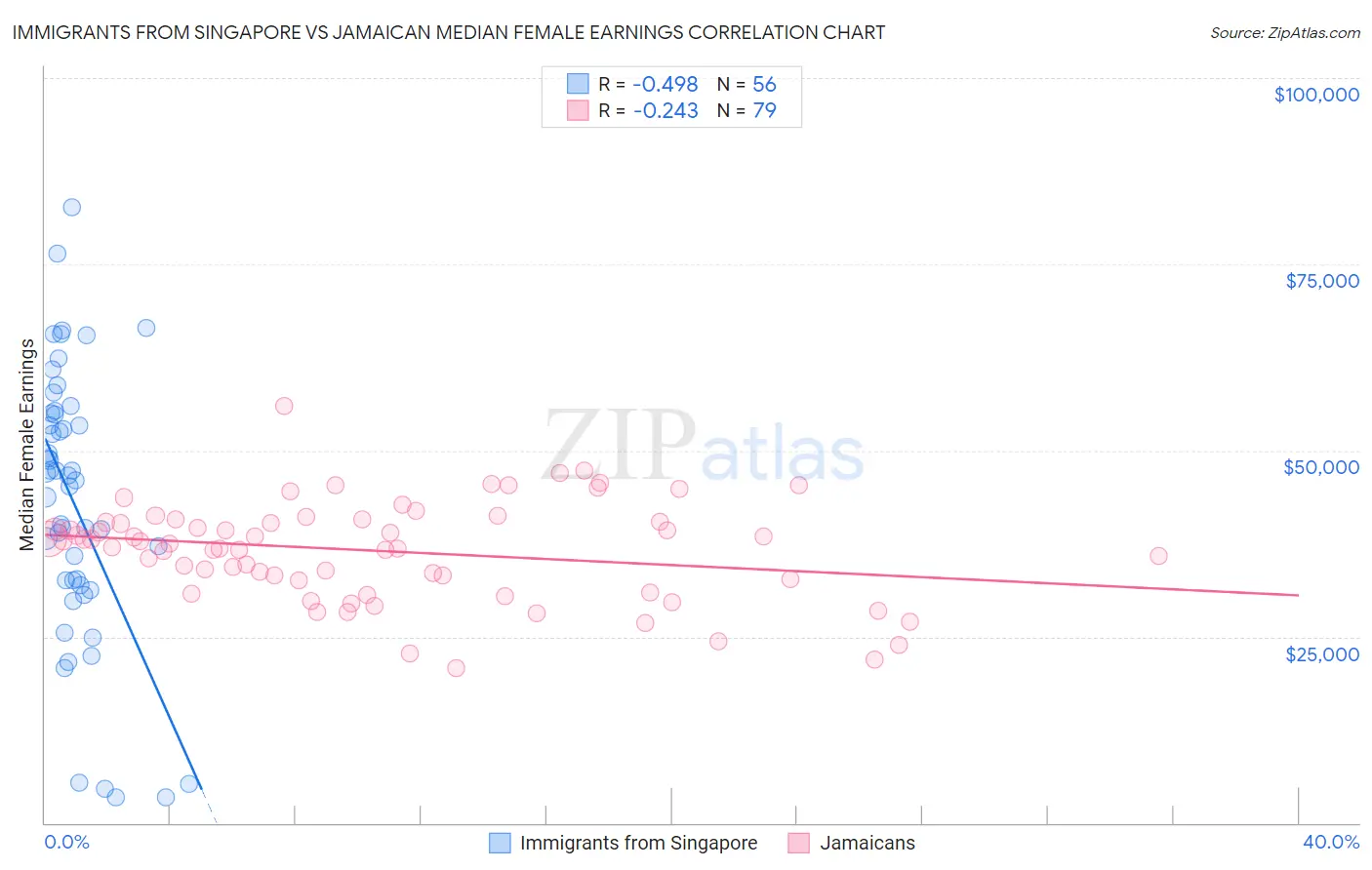 Immigrants from Singapore vs Jamaican Median Female Earnings