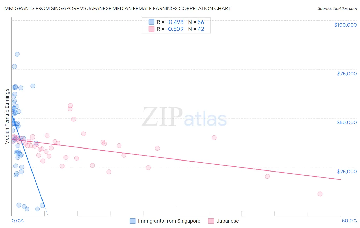 Immigrants from Singapore vs Japanese Median Female Earnings