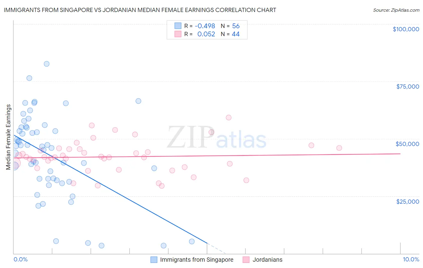 Immigrants from Singapore vs Jordanian Median Female Earnings