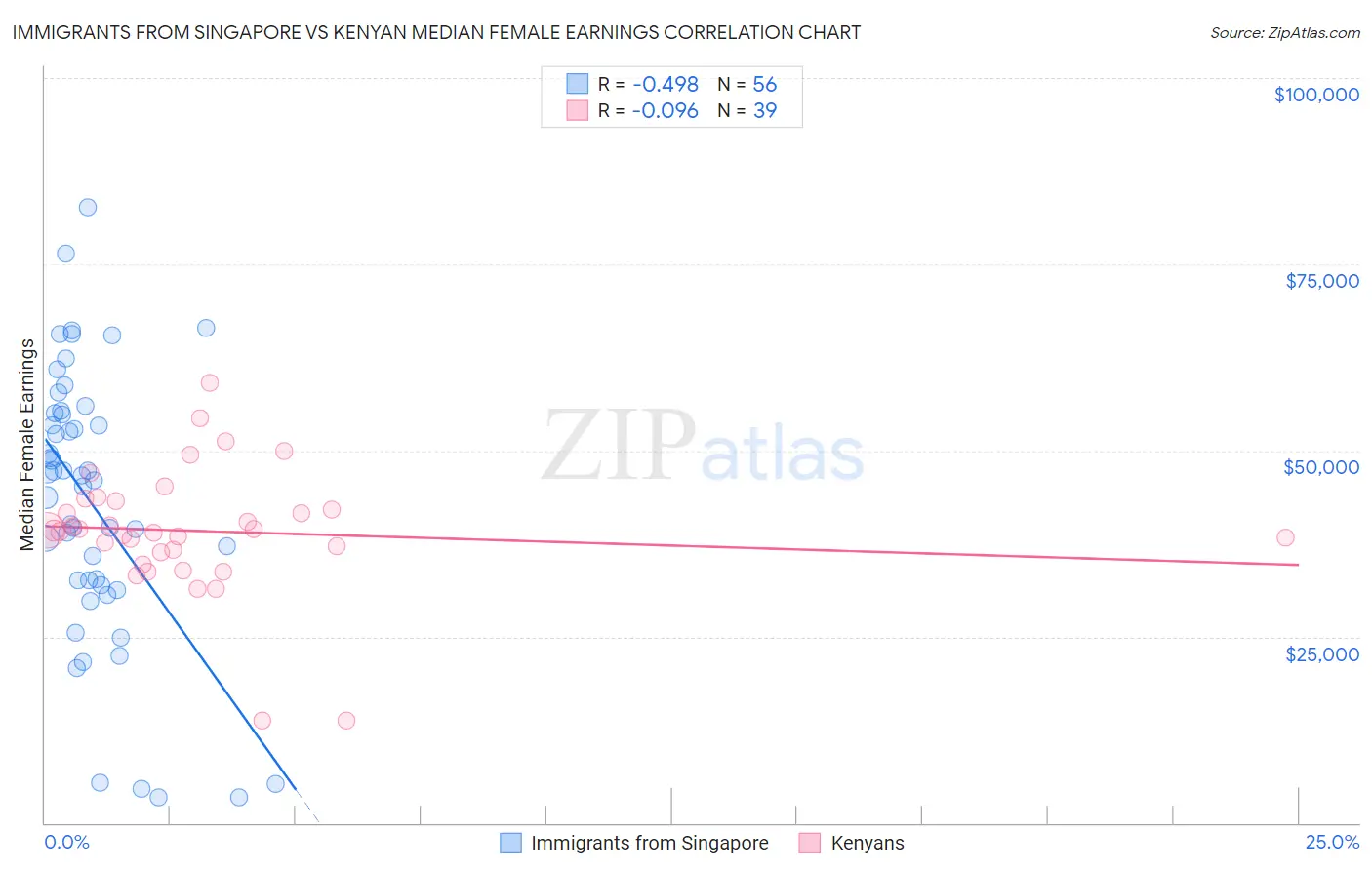 Immigrants from Singapore vs Kenyan Median Female Earnings