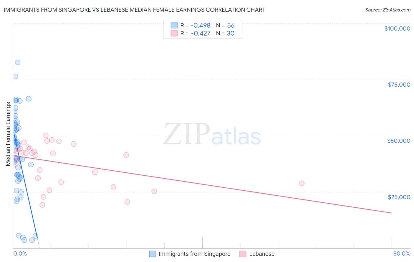 Immigrants from Singapore vs Lebanese Median Female Earnings