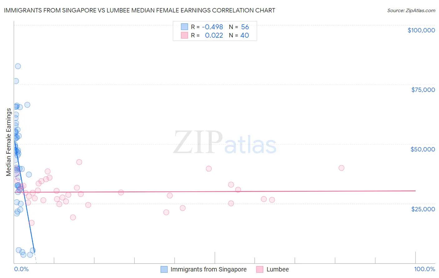 Immigrants from Singapore vs Lumbee Median Female Earnings