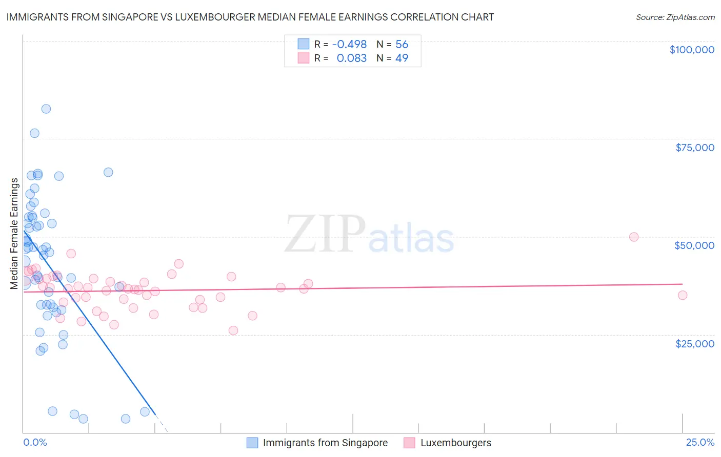 Immigrants from Singapore vs Luxembourger Median Female Earnings