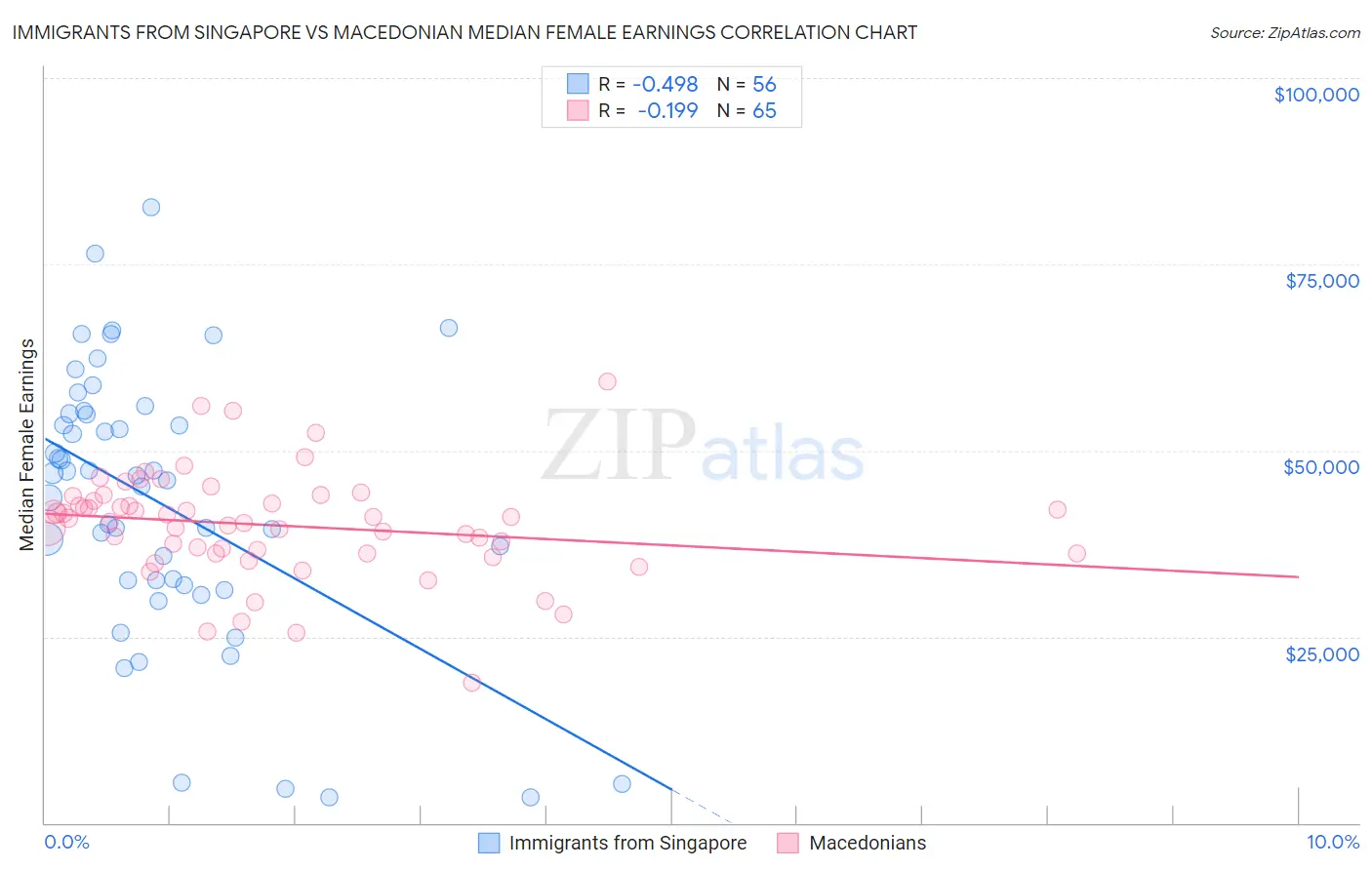 Immigrants from Singapore vs Macedonian Median Female Earnings