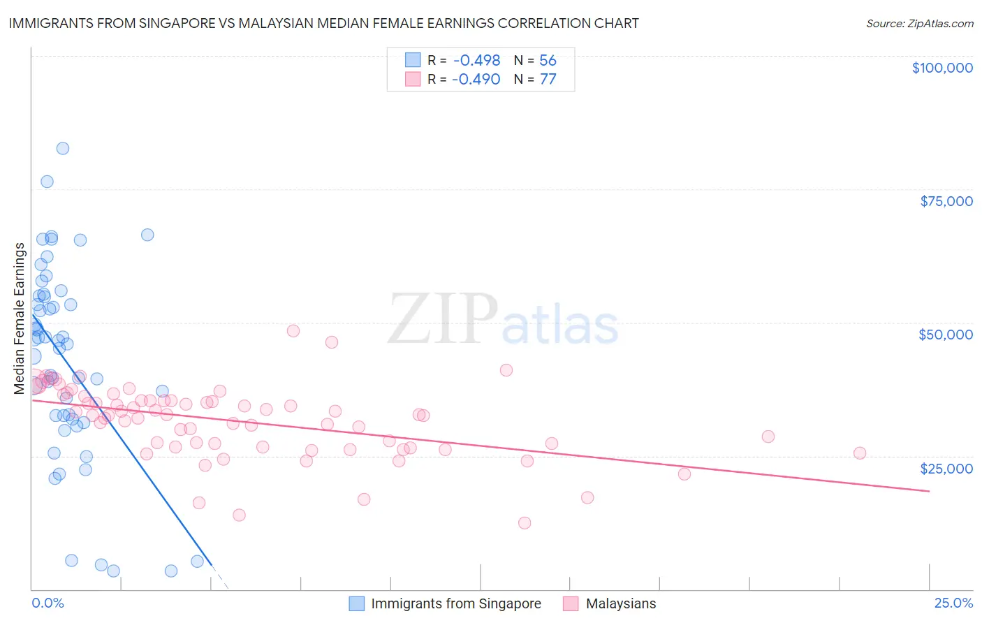 Immigrants from Singapore vs Malaysian Median Female Earnings
