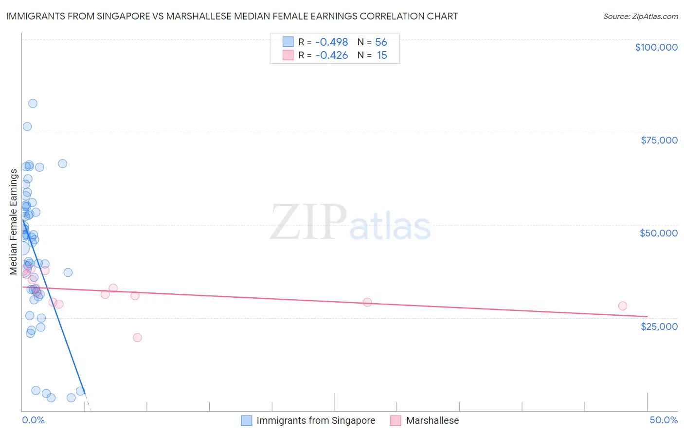 Immigrants from Singapore vs Marshallese Median Female Earnings