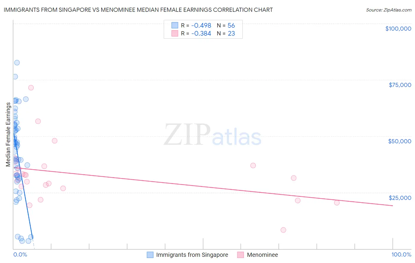 Immigrants from Singapore vs Menominee Median Female Earnings