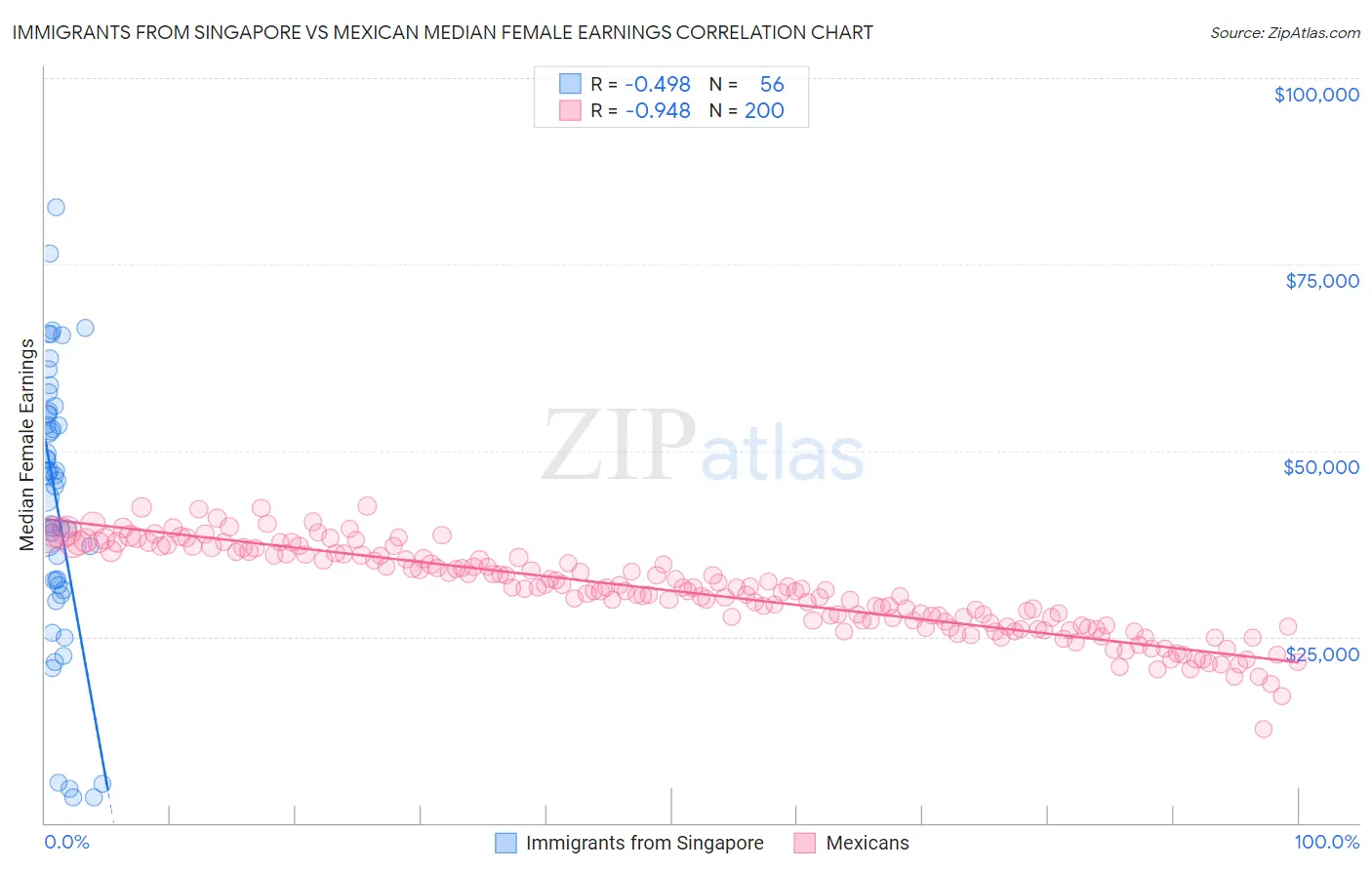 Immigrants from Singapore vs Mexican Median Female Earnings