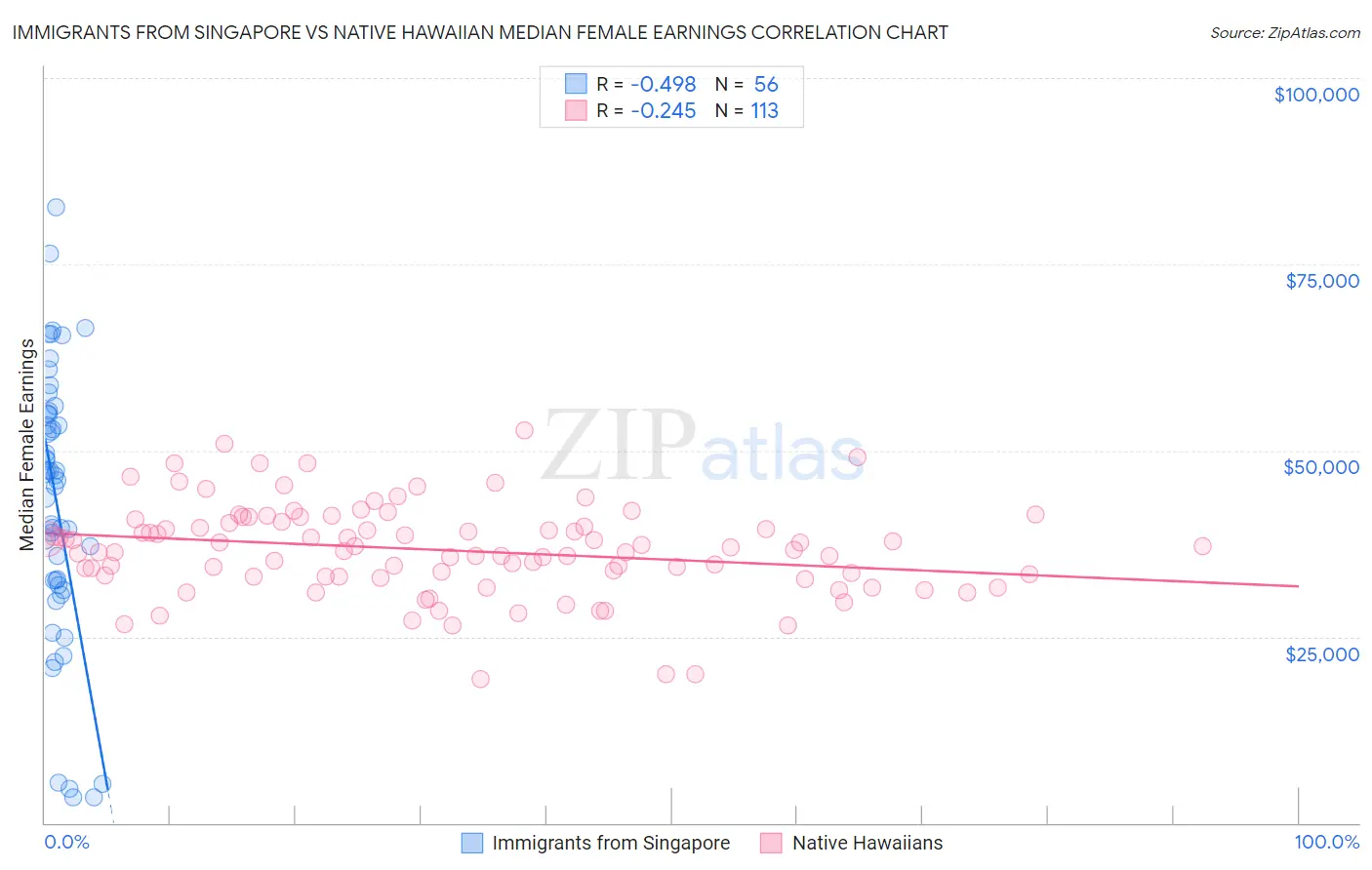 Immigrants from Singapore vs Native Hawaiian Median Female Earnings