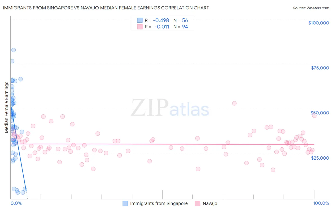 Immigrants from Singapore vs Navajo Median Female Earnings