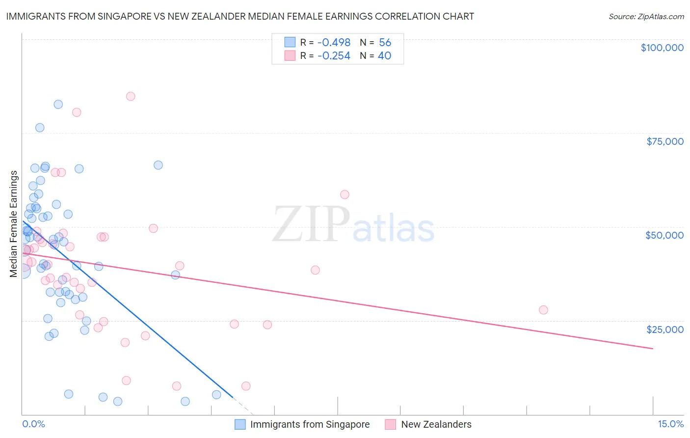 Immigrants from Singapore vs New Zealander Median Female Earnings