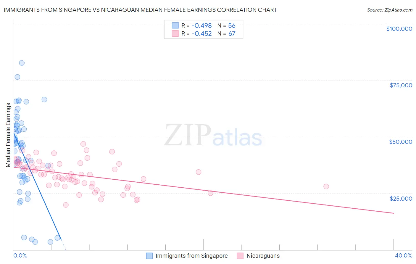 Immigrants from Singapore vs Nicaraguan Median Female Earnings