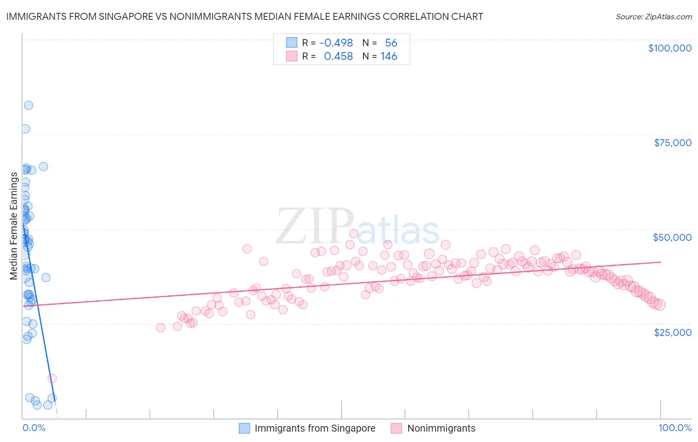 Immigrants from Singapore vs Nonimmigrants Median Female Earnings