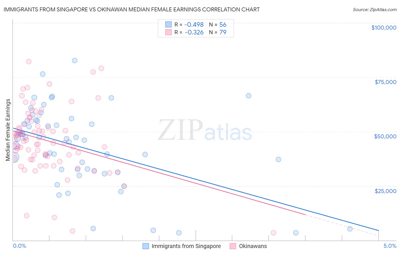 Immigrants from Singapore vs Okinawan Median Female Earnings