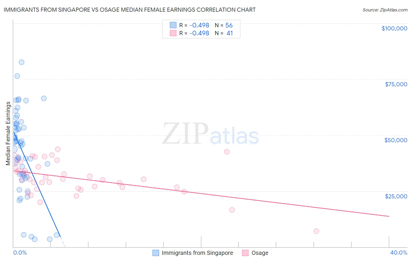 Immigrants from Singapore vs Osage Median Female Earnings