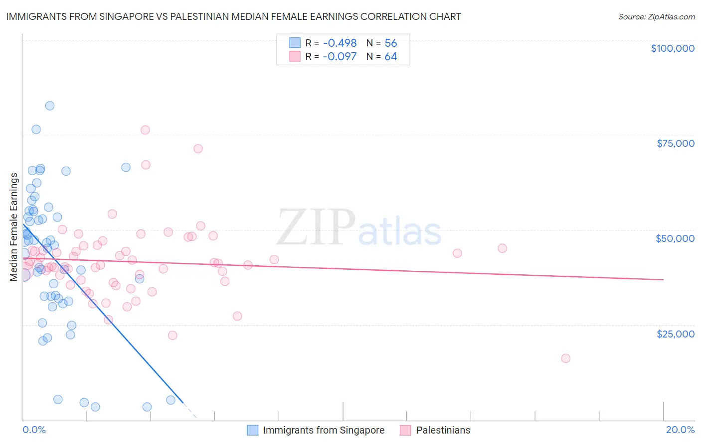 Immigrants from Singapore vs Palestinian Median Female Earnings
