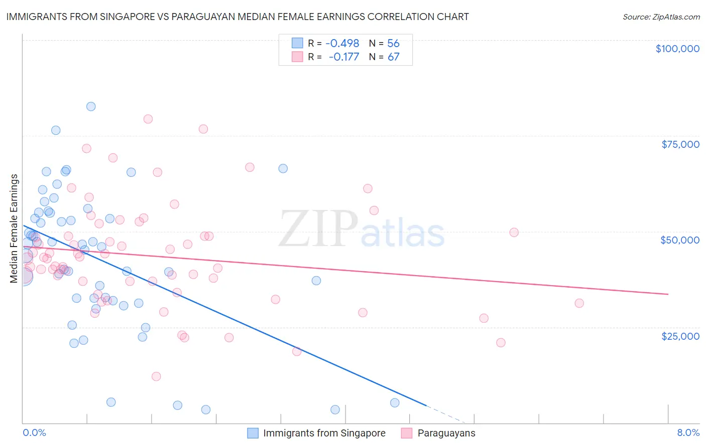 Immigrants from Singapore vs Paraguayan Median Female Earnings