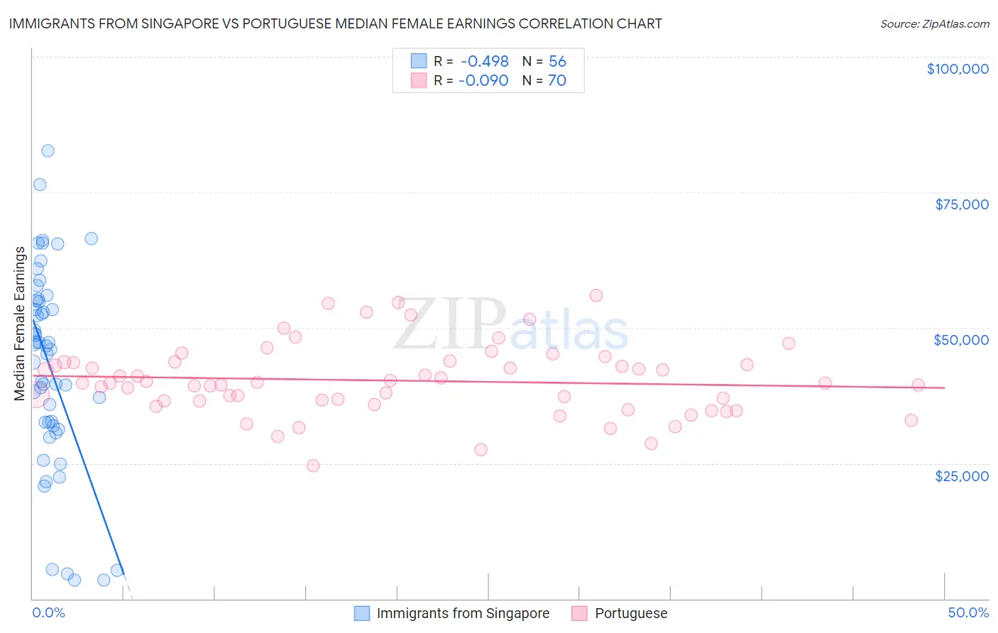 Immigrants from Singapore vs Portuguese Median Female Earnings