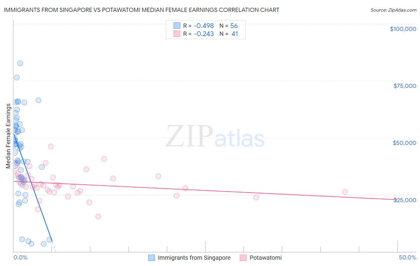 Immigrants from Singapore vs Potawatomi Median Female Earnings