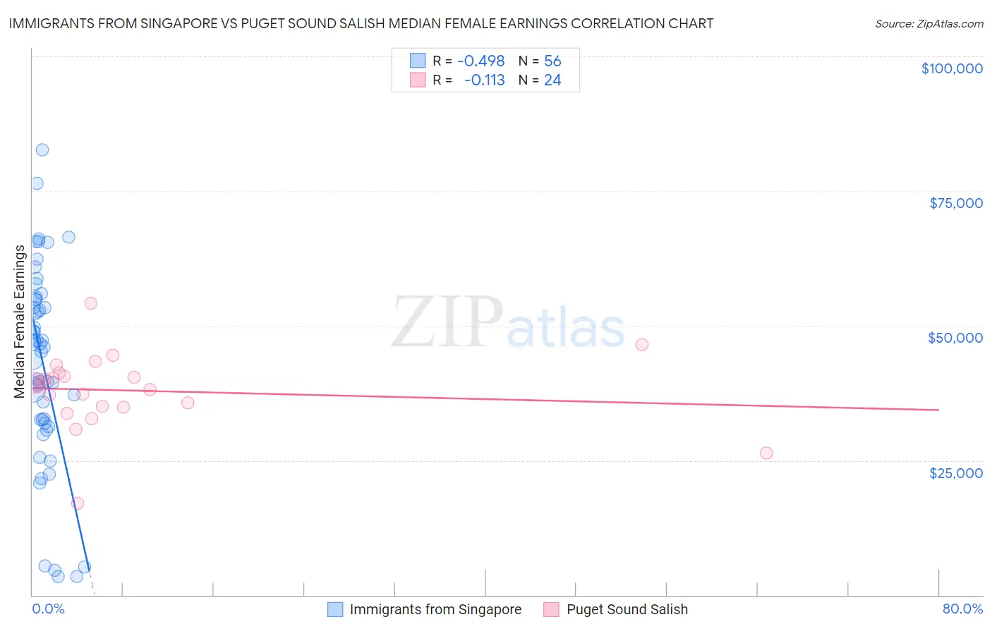 Immigrants from Singapore vs Puget Sound Salish Median Female Earnings