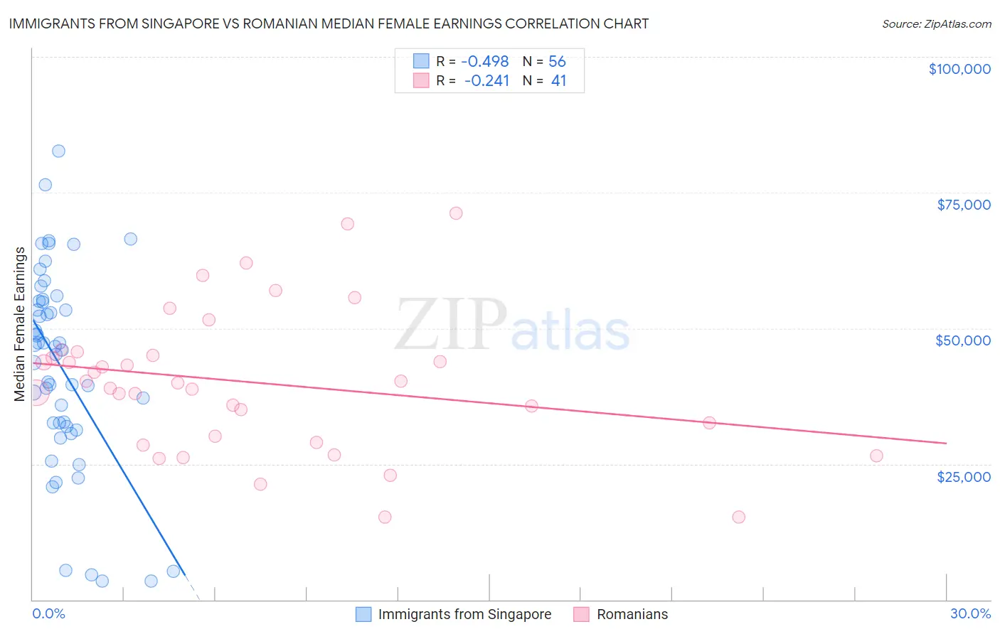 Immigrants from Singapore vs Romanian Median Female Earnings