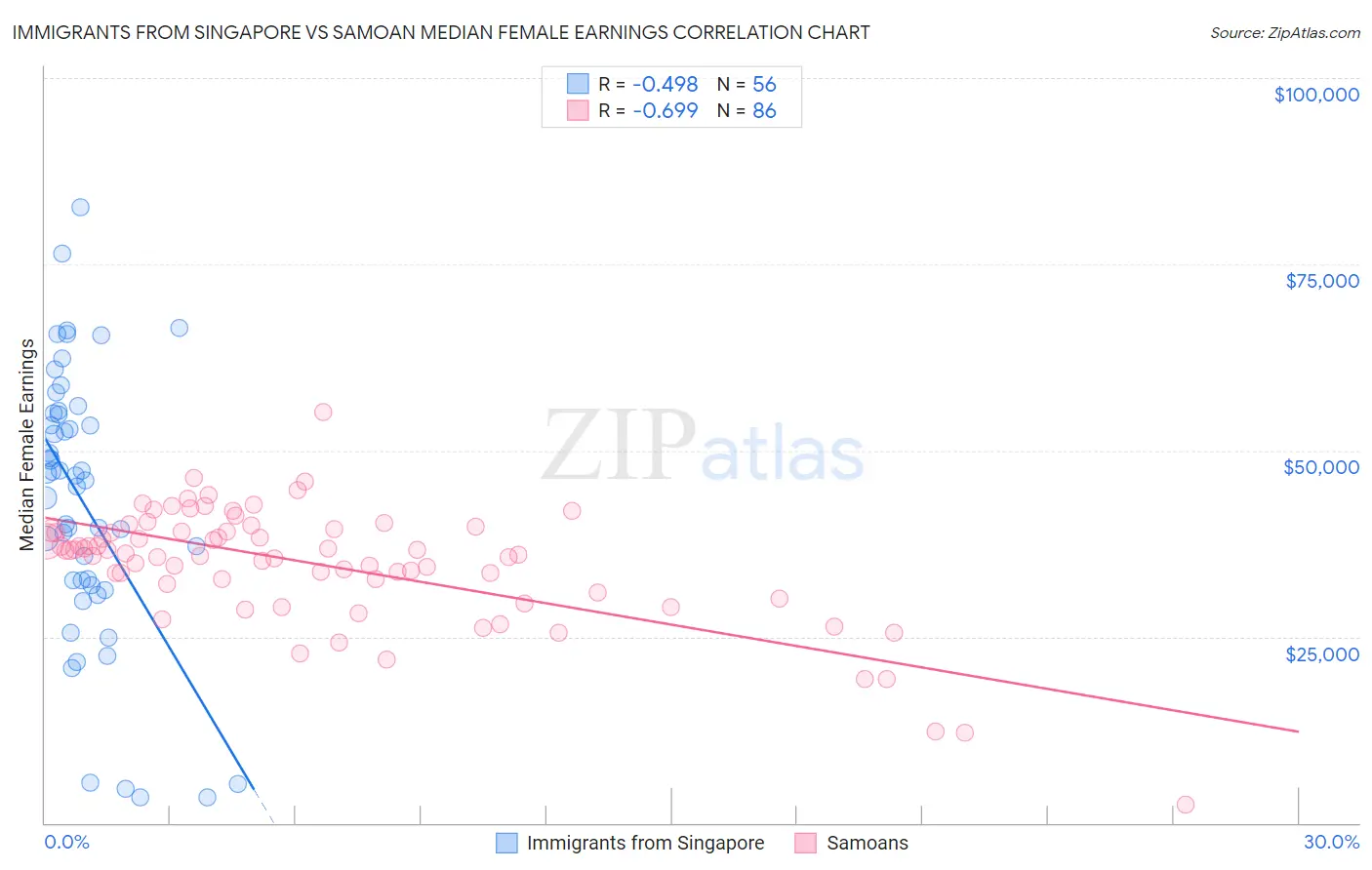 Immigrants from Singapore vs Samoan Median Female Earnings