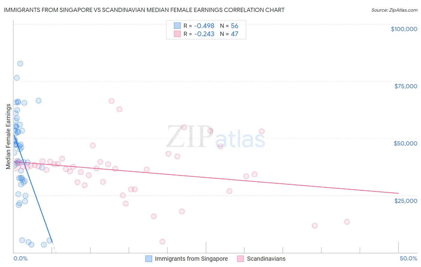 Immigrants from Singapore vs Scandinavian Median Female Earnings